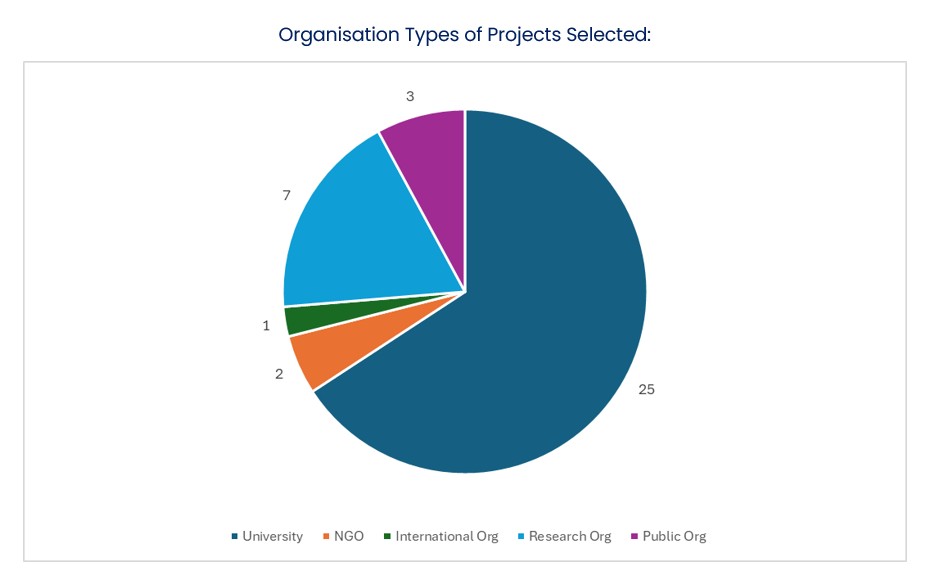 CF2-Org-Type-Selected-Projects (1)